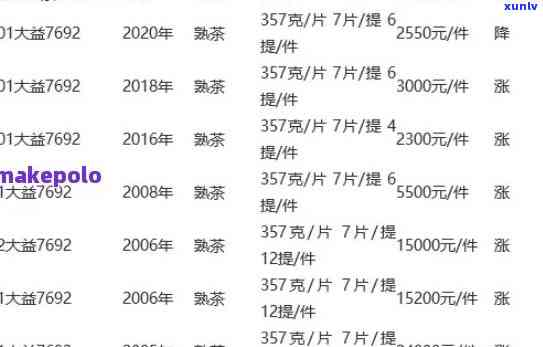 大益茶最新价格一览