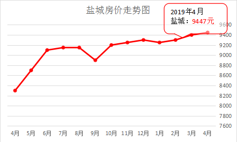 盐城四月份房价动态解析，深度探讨市场趋势与最新房价变化