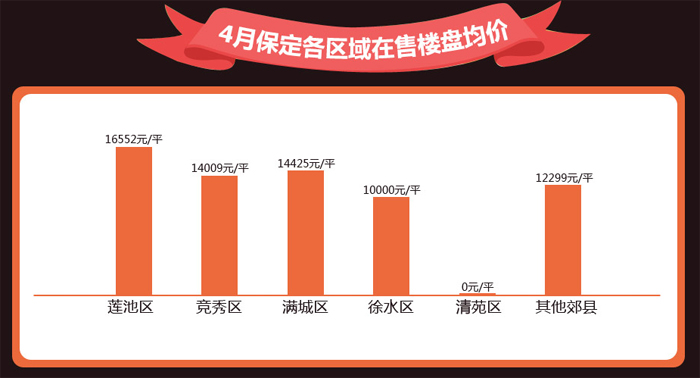 保定新房房价最新动态，市场走势及影响因素深度解析