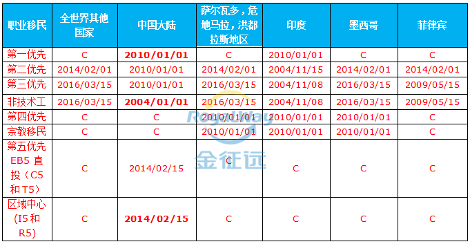 美国移民最新排期查询，掌握移民进程的重要信息