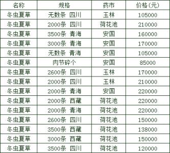 2017年虫草最新价格概览，市场走势与购买指南